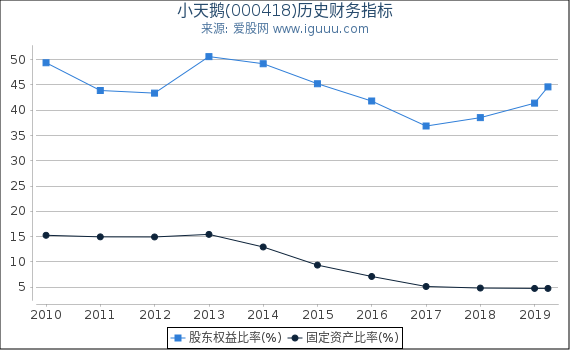 小天鹅(000418)股东权益比率、固定资产比率等历史财务指标图