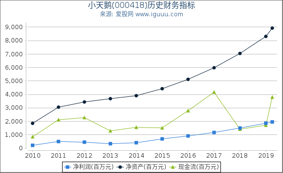 小天鹅(000418)股东权益比率、固定资产比率等历史财务指标图
