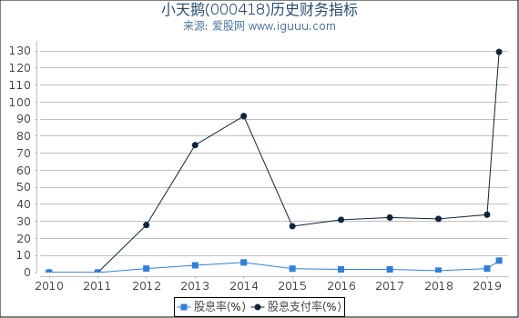 小天鹅(000418)股东权益比率、固定资产比率等历史财务指标图