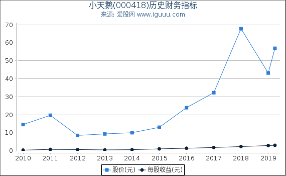 小天鹅(000418)股东权益比率、固定资产比率等历史财务指标图