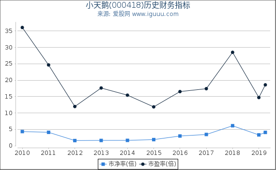 小天鹅(000418)股东权益比率、固定资产比率等历史财务指标图