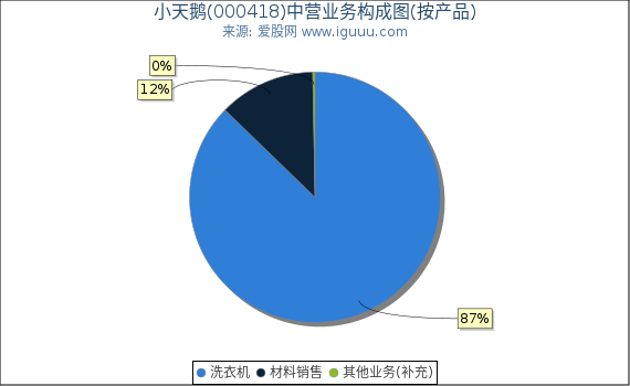 小天鹅(000418)主营业务构成图（按产品）