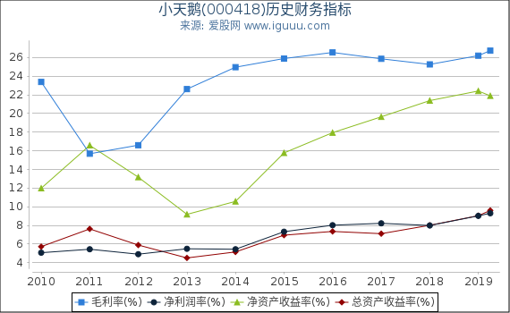 小天鹅(000418)股东权益比率、固定资产比率等历史财务指标图