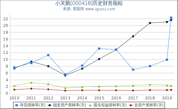 小天鹅(000418)股东权益比率、固定资产比率等历史财务指标图