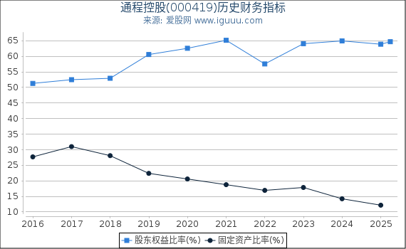 通程控股(000419)股东权益比率、固定资产比率等历史财务指标图