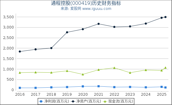 通程控股(000419)股东权益比率、固定资产比率等历史财务指标图