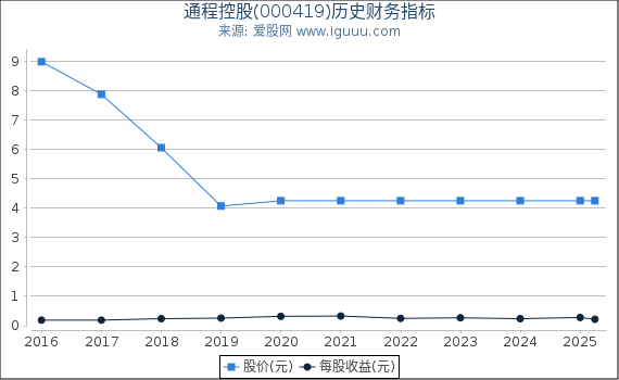 通程控股(000419)股东权益比率、固定资产比率等历史财务指标图