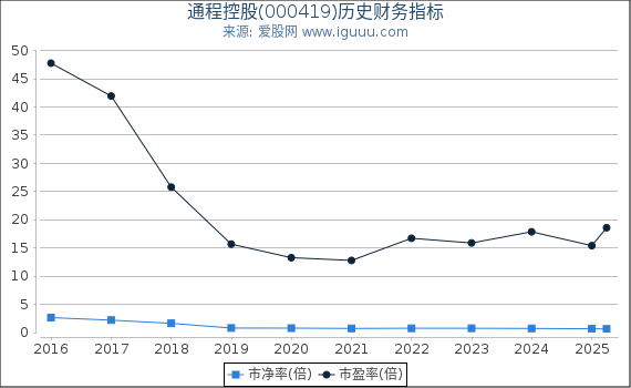 通程控股(000419)股东权益比率、固定资产比率等历史财务指标图