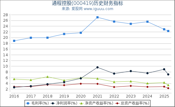 通程控股(000419)股东权益比率、固定资产比率等历史财务指标图