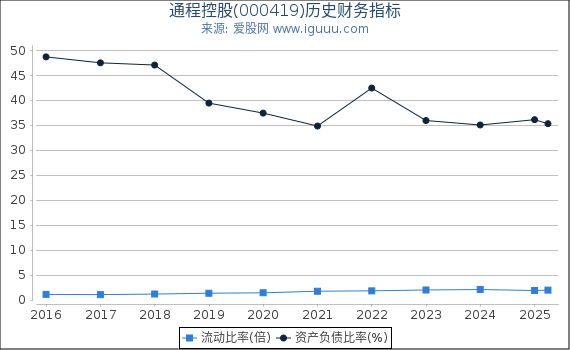通程控股(000419)股东权益比率、固定资产比率等历史财务指标图