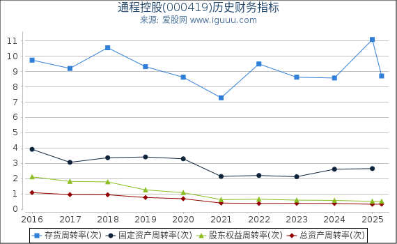 通程控股(000419)股东权益比率、固定资产比率等历史财务指标图