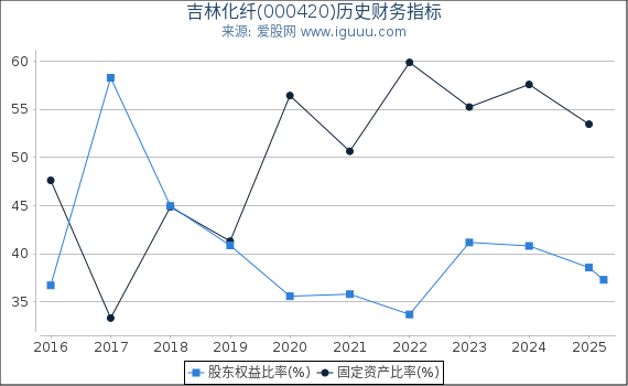 吉林化纤(000420)股东权益比率、固定资产比率等历史财务指标图