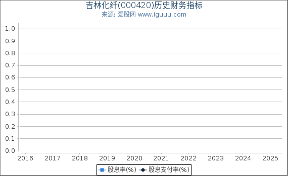 吉林化纤(000420)股东权益比率、固定资产比率等历史财务指标图