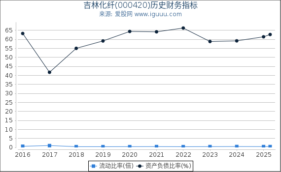 吉林化纤(000420)股东权益比率、固定资产比率等历史财务指标图