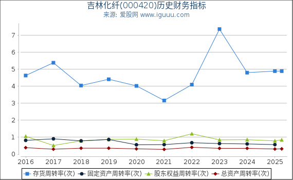 吉林化纤(000420)股东权益比率、固定资产比率等历史财务指标图