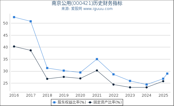 南京公用(000421)股东权益比率、固定资产比率等历史财务指标图