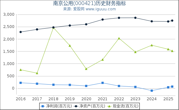 南京公用(000421)股东权益比率、固定资产比率等历史财务指标图