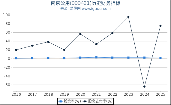 南京公用(000421)股东权益比率、固定资产比率等历史财务指标图
