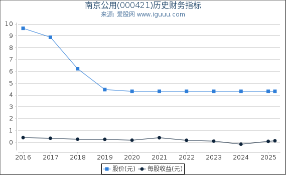 南京公用(000421)股东权益比率、固定资产比率等历史财务指标图