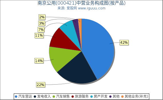南京公用(000421)主营业务构成图（按产品）