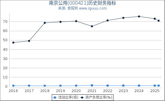 南京公用(000421)股东权益比率、固定资产比率等历史财务指标图