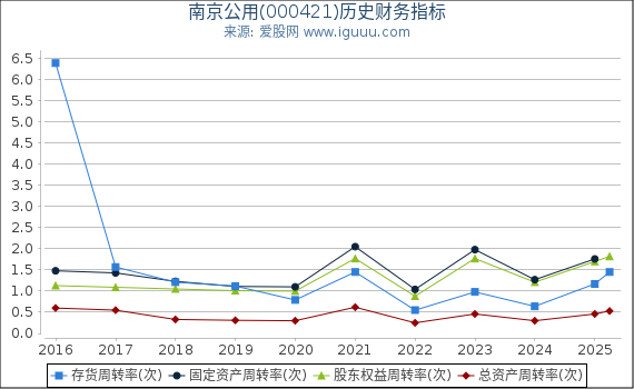 南京公用(000421)股东权益比率、固定资产比率等历史财务指标图
