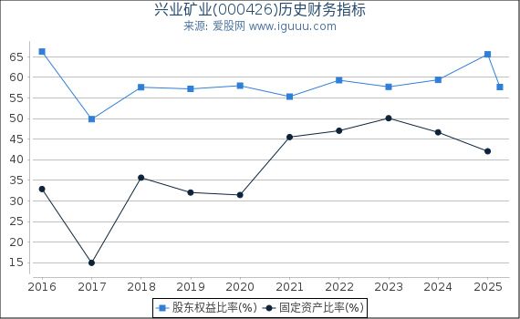 兴业矿业(000426)股东权益比率、固定资产比率等历史财务指标图
