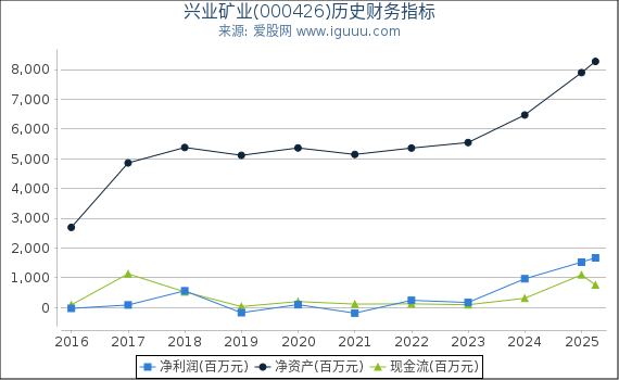 兴业矿业(000426)股东权益比率、固定资产比率等历史财务指标图