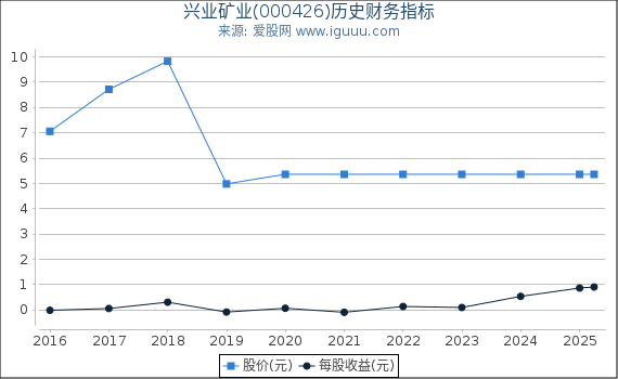 兴业矿业(000426)股东权益比率、固定资产比率等历史财务指标图