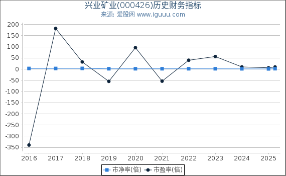 兴业矿业(000426)股东权益比率、固定资产比率等历史财务指标图