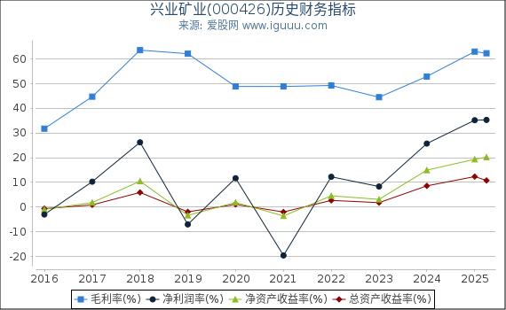 兴业矿业(000426)股东权益比率、固定资产比率等历史财务指标图