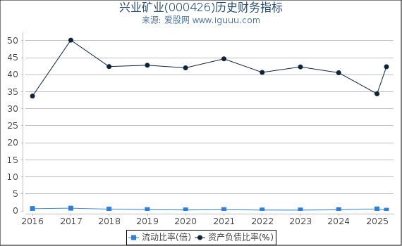 兴业矿业(000426)股东权益比率、固定资产比率等历史财务指标图