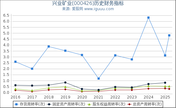 兴业矿业(000426)股东权益比率、固定资产比率等历史财务指标图