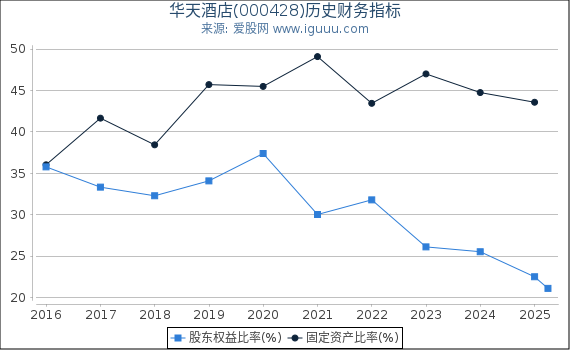 华天酒店(000428)股东权益比率、固定资产比率等历史财务指标图
