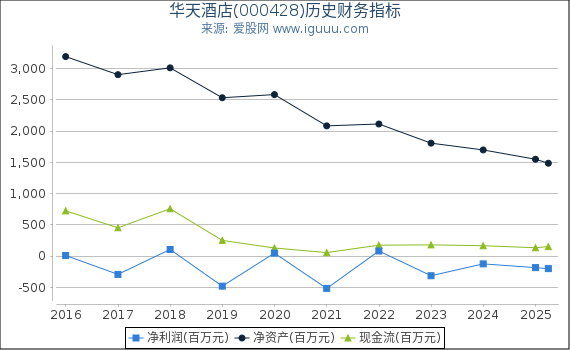华天酒店(000428)股东权益比率、固定资产比率等历史财务指标图