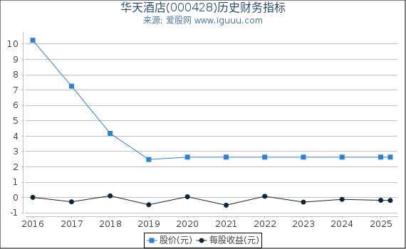 华天酒店(000428)股东权益比率、固定资产比率等历史财务指标图