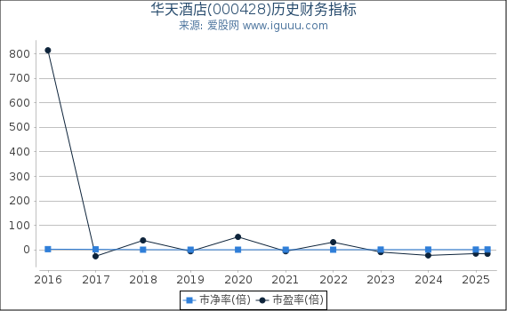 华天酒店(000428)股东权益比率、固定资产比率等历史财务指标图