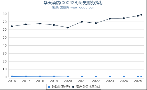 华天酒店(000428)股东权益比率、固定资产比率等历史财务指标图