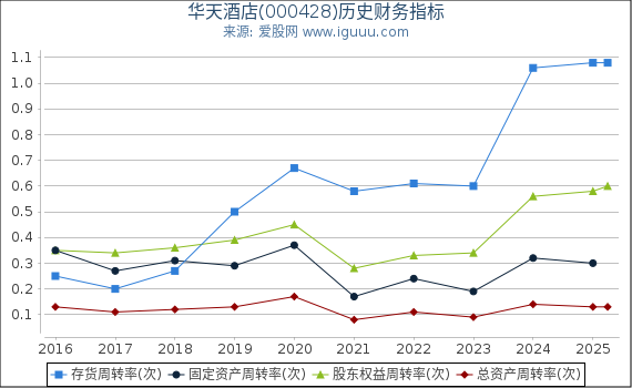 华天酒店(000428)股东权益比率、固定资产比率等历史财务指标图