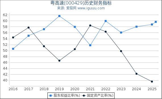 粤高速(000429)股东权益比率、固定资产比率等历史财务指标图