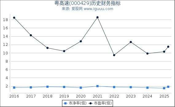 粤高速(000429)股东权益比率、固定资产比率等历史财务指标图