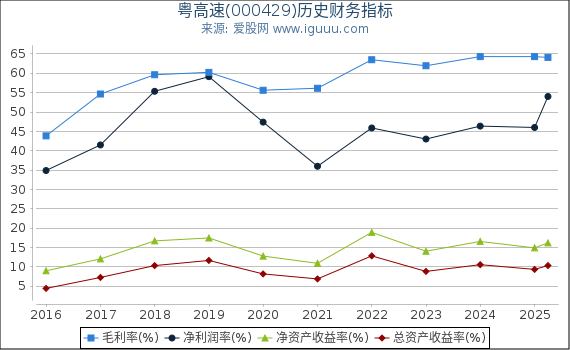 粤高速(000429)股东权益比率、固定资产比率等历史财务指标图