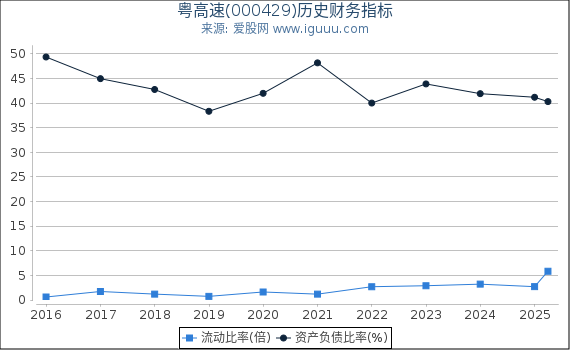 粤高速(000429)股东权益比率、固定资产比率等历史财务指标图