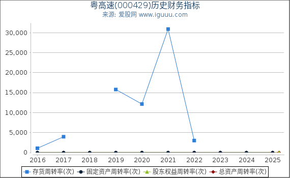 粤高速(000429)股东权益比率、固定资产比率等历史财务指标图