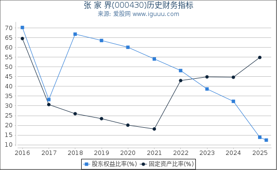 张 家 界(000430)股东权益比率、固定资产比率等历史财务指标图