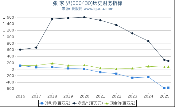 张 家 界(000430)股东权益比率、固定资产比率等历史财务指标图