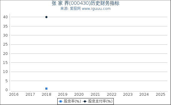 张 家 界(000430)股东权益比率、固定资产比率等历史财务指标图