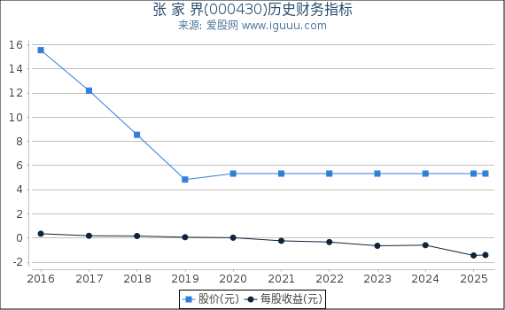 张 家 界(000430)股东权益比率、固定资产比率等历史财务指标图
