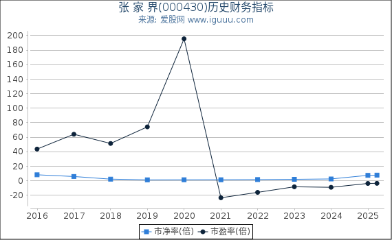 张 家 界(000430)股东权益比率、固定资产比率等历史财务指标图