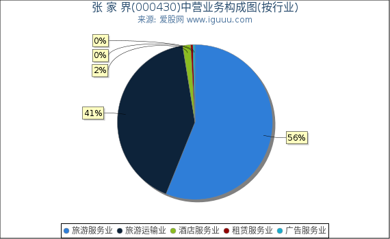 张 家 界(000430)主营业务构成图（按行业）